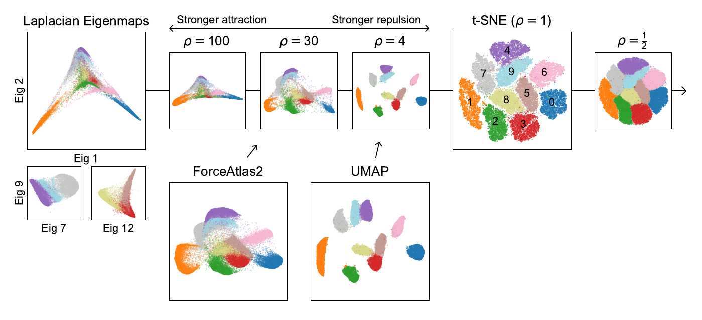 Attraction-Repulsion Spectrum in Neighbor Embeddings.